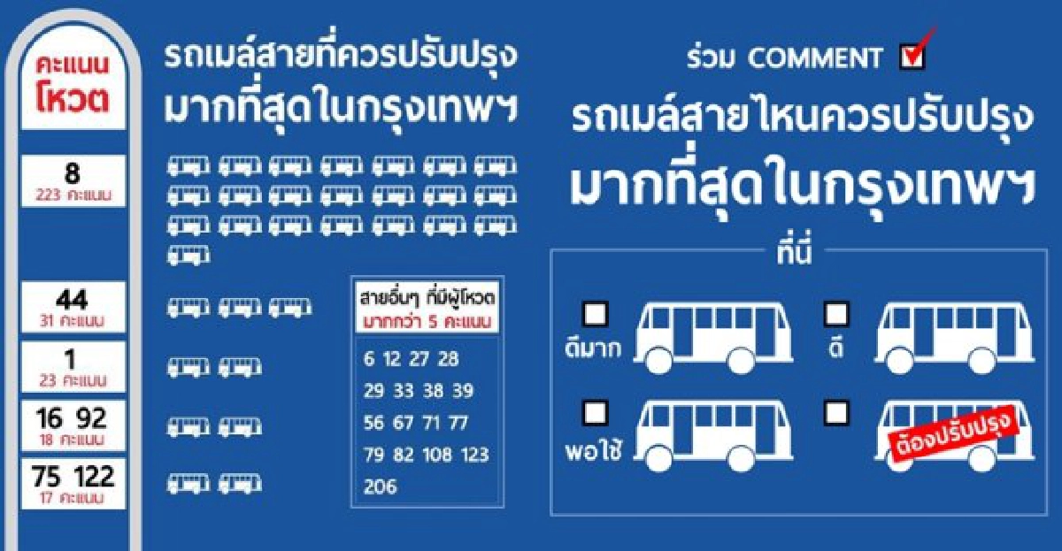 'ชัชชาติโพลล์'ชี้'รถเมล์สาย8'ยอดแย่ 'ชัชชาติโพลล์'ชี้'รถเมล์สาย8'ยอดแย่