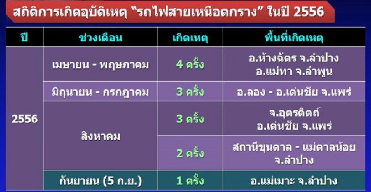 รถไฟตกรางบ่อย!หยุดซ่อมสายเหนือ15วัน รถไฟตกรางบ่อย!หยุดซ่อมสายเหนือ15วัน