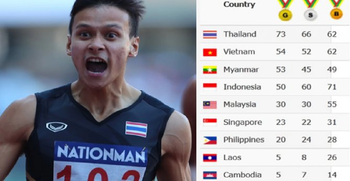 ทัพไทยโกย73ทองห่างเวียดเกือบ20 ทัพไทยโกย73ทองห่างเวียดเกือบ20