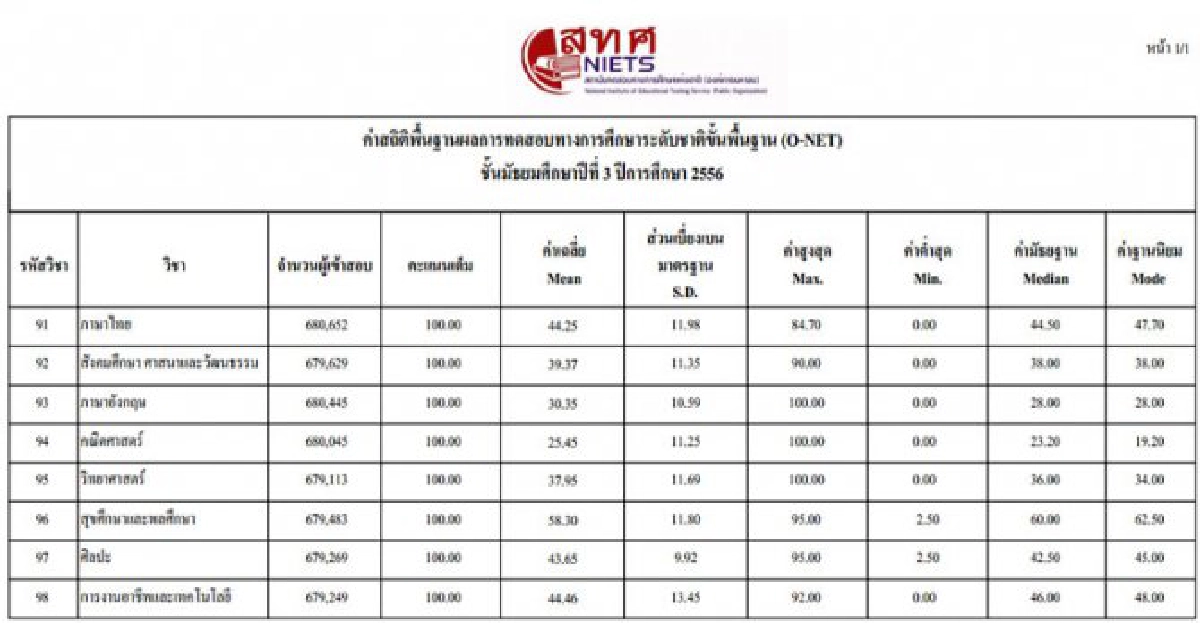 สทศ.ประกาศผลสอบ'O-NETม.3'แล้ว สทศ.ประกาศผลสอบ'O-NETม.3'แล้ว