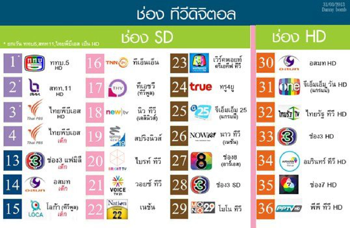 เริ่มแล้วกว่า60%ครัวเรือนได้ยลโฉมทดลองออกอากาศทีวีดิจิทัล