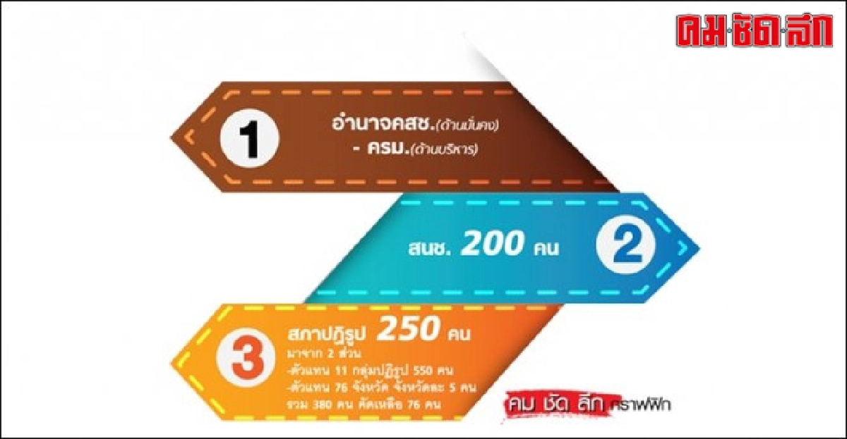 เปิด'หัวใจ'ร่างรัฐธรรมนูญชั่วคราว เปิด'หัวใจ'ร่างรัฐธรรมนูญชั่วคราว