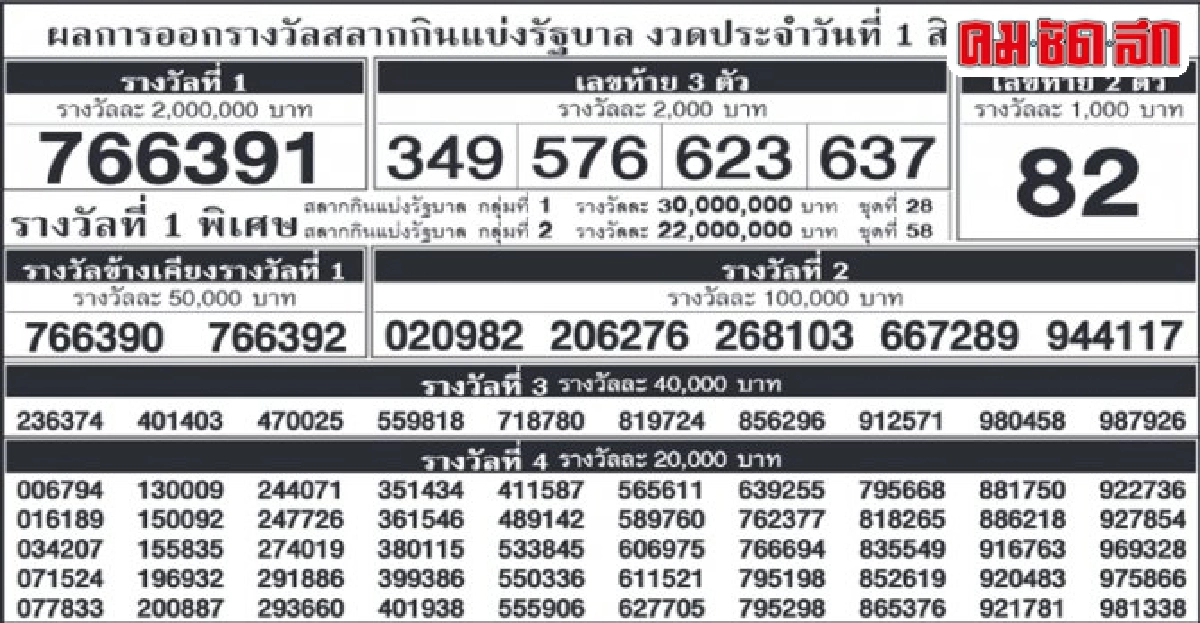 16ก.ย.จัดโควตาลอตเตอรี่43ล้านฉบับให้ผู้ขายจริง 16ก.ย.จัดโควตาลอตเตอรี่43ล้านฉบับให้ผู้ขายจริง