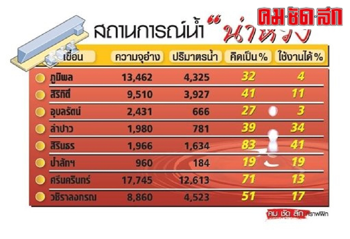 สัญญาณเตือนฝนทิ้งช่วง เหนือ-อีสานจ่อวิกฤติแล้ง สัญญาณเตือนฝนทิ้งช่วง เหนือ-อีสานจ่อวิกฤติแล้ง