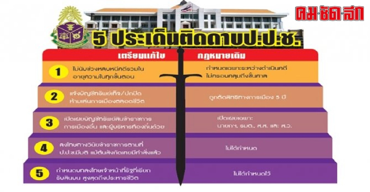 ผลักดันแก้กฎหมายเพิ่มเขี้ยวเล็บป.ป.ช.
