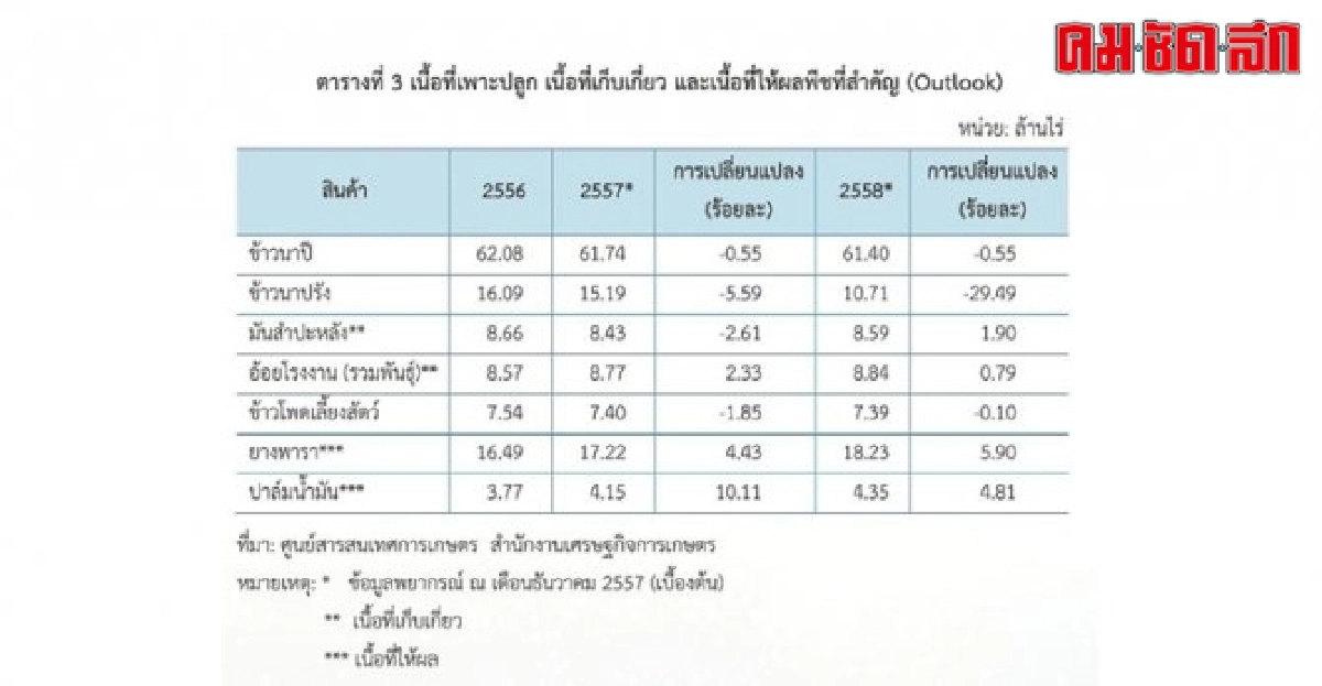 สกรีนปัจจัยบวกภาคเกษตรไทย หวัง 'พืช-ปศุสัตว์-ประมง' ตัวชูโรง สกรีนปัจจัยบวกภาคเกษตรไทย หวัง 'พืช-ปศุสัตว์-ประมง' ตัวชูโรง