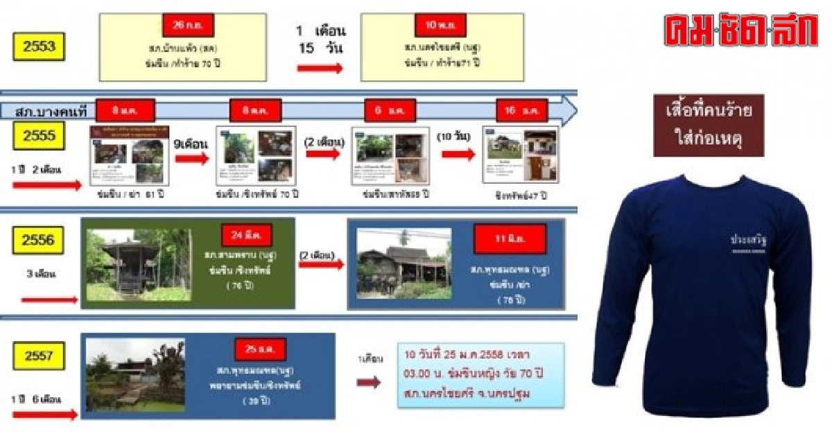 แกะรอย...อาชญากรข่มขืนต่อเนื่อง (2) แกะรอย...อาชญากรข่มขืนต่อเนื่อง (2)