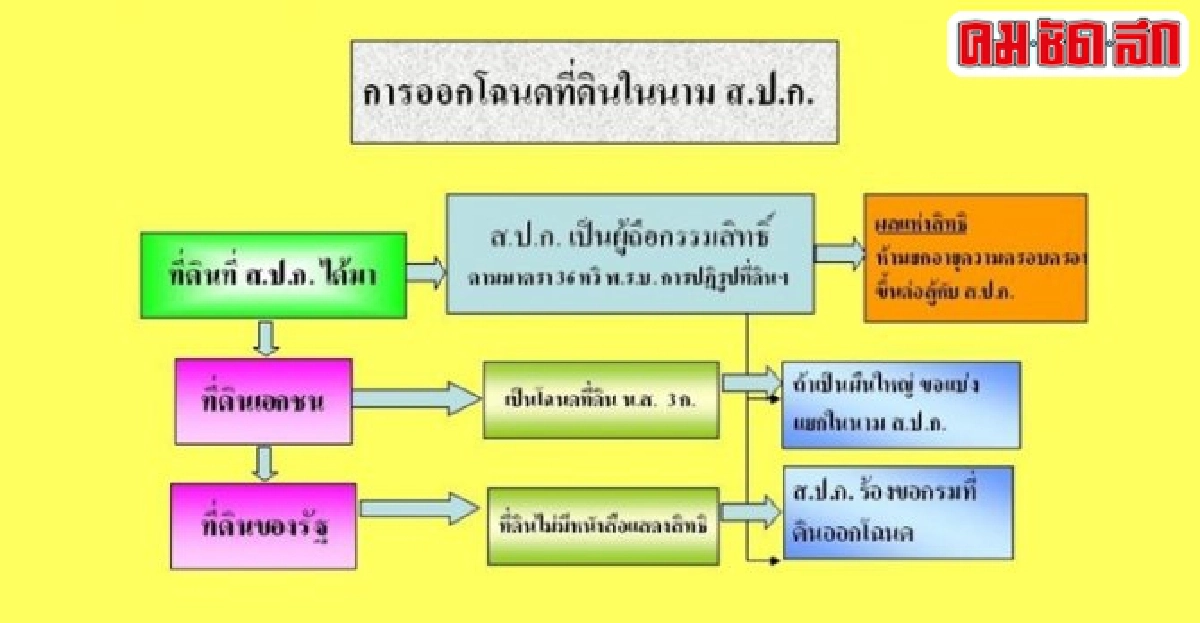 มติ คปก.ช่วยเกษตรกรไร้ที่ทำกิน