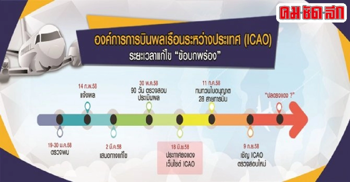 ปมลึกไทยสอบตกธงแดงไอเคโอ! ปมลึกไทยสอบตกธงแดงไอเคโอ!
