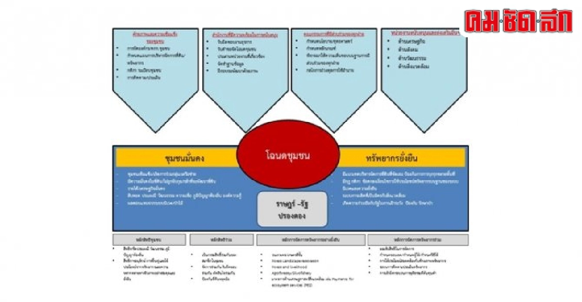 ร่างก.ม.สิทธิชุมชนจัดการที่ดินและทรัพยากร