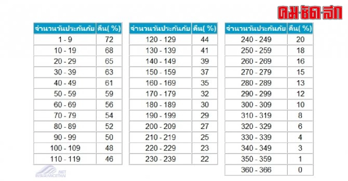 ยกเลิกประกัน ได้เงินคืนไม่ครบ ยกเลิกประกัน ได้เงินคืนไม่ครบ