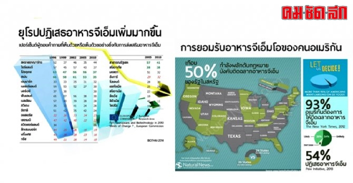 ประเทศไทยบนทางสองแพร่ง เกษตรอินทรีย์หรือพืชจีเอ็มโอ? ประเทศไทยบนทางสองแพร่ง เกษตรอินทรีย์หรือพืชจีเอ็มโอ?