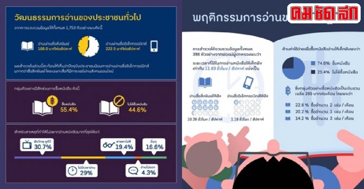 เปิดผลดัชนีวัฒนธรรมการอ่านไทยไม่ผ่านเกณฑ์ เปิดผลดัชนีวัฒนธรรมการอ่านไทยไม่ผ่านเกณฑ์