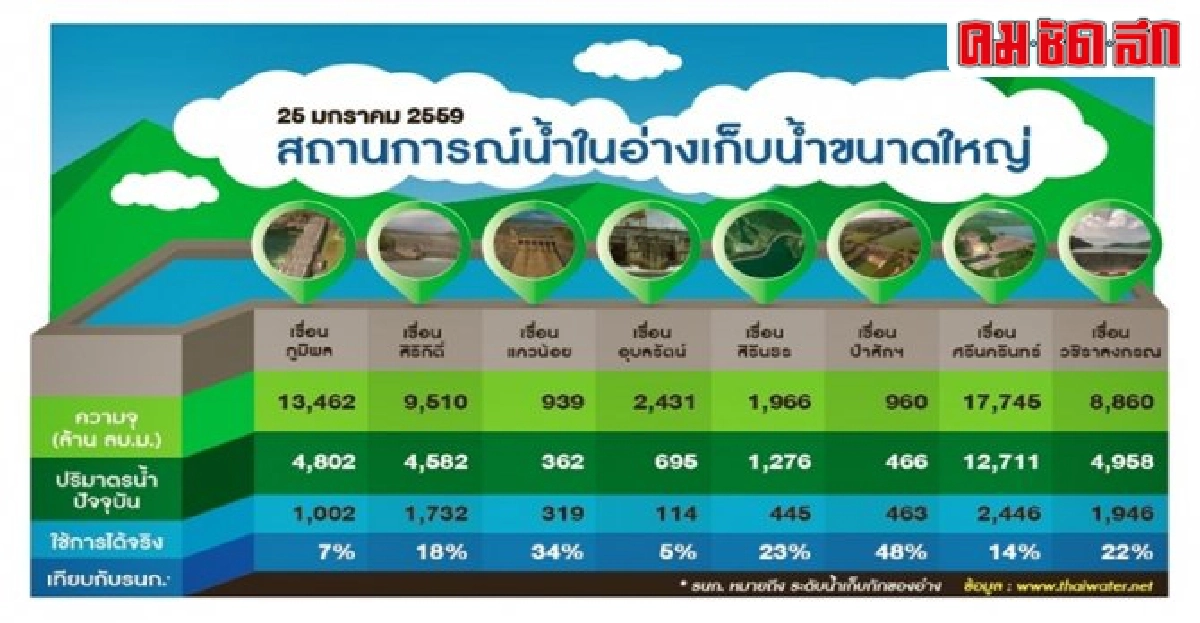 กปภ.เดินหน้า17โครงการสำรองน้ำดิบ-สู้ภัยแล้ง กปภ.เดินหน้า17โครงการสำรองน้ำดิบ-สู้ภัยแล้ง