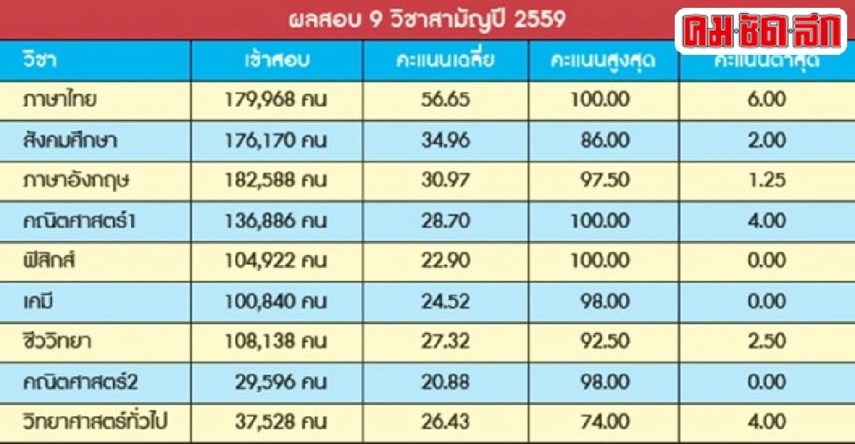 ส่องคุณภาพเด็กไทย5ปีสอบตกวิชาสามัญรูด 