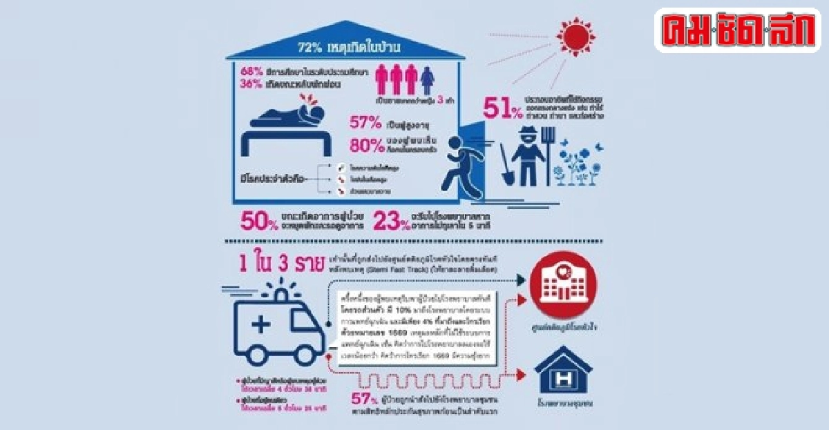 ภาวะกล้ามเนื้อหัวใจตายเฉียบพลันเร่งรับการรักษา ภาวะกล้ามเนื้อหัวใจตายเฉียบพลันเร่งรับการรักษา