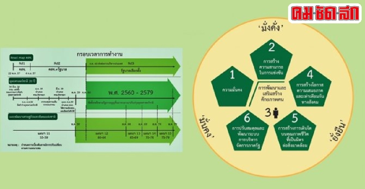 'ยุทธศาสตร์ชาติ' ภัยคุกคามในอีก 20 ปีข้างหน้า 'ยุทธศาสตร์ชาติ' ภัยคุกคามในอีก 20 ปีข้างหน้า