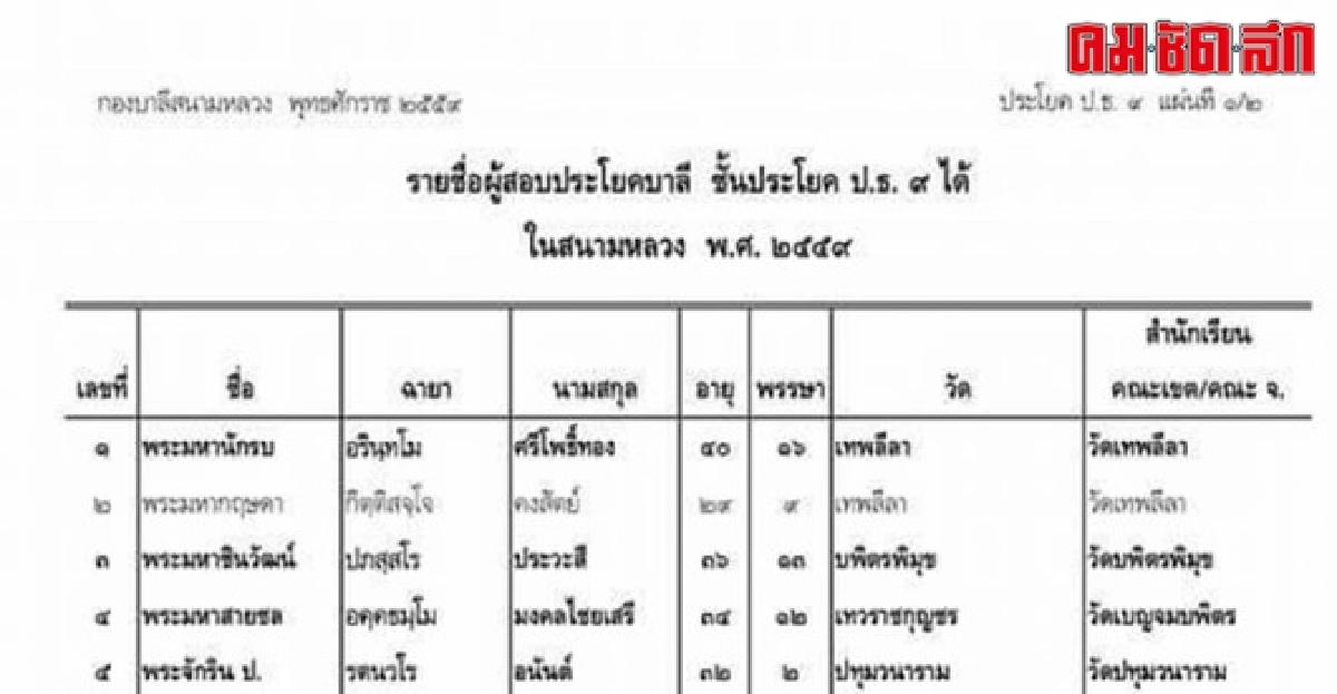 ประกาศแล้วสอบบาลีป.ธ.9ได้44รูป ประกาศแล้วสอบบาลีป.ธ.9ได้44รูป