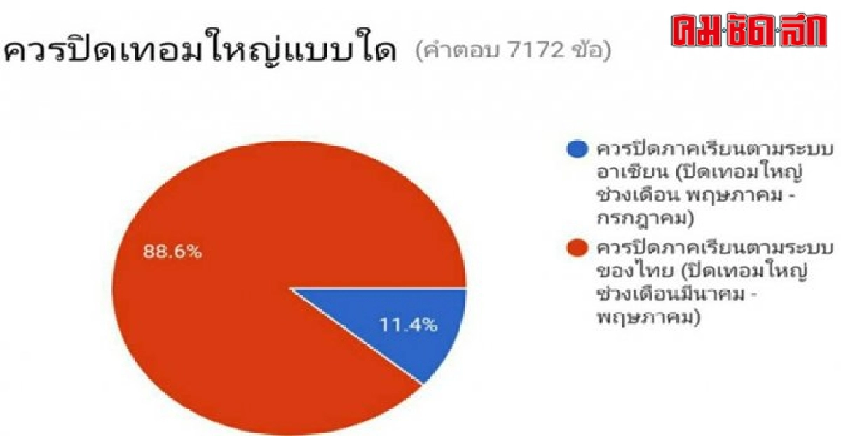 CHESโพลล์88.6%ค้านปิด-เปิดเทอมตามอาเซียน