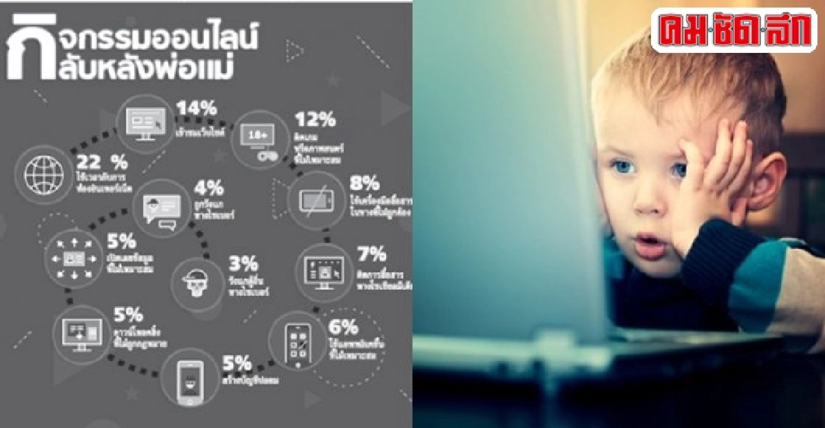 เด็กหนึ่งในสองทำกิจกรรมเสี่ยงลับหูลับตาพ่อแม่  