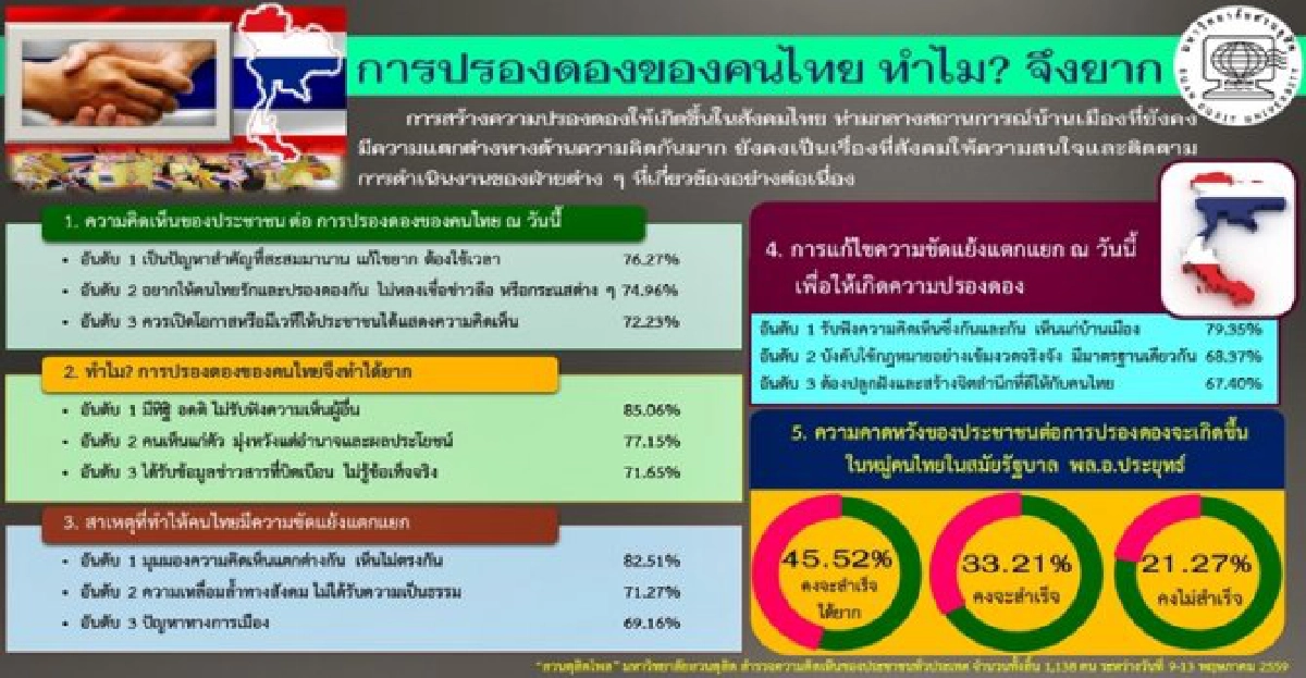 ปชช.เชื่อปรองดองเกิดยากในรบ.บิ๊กตู่