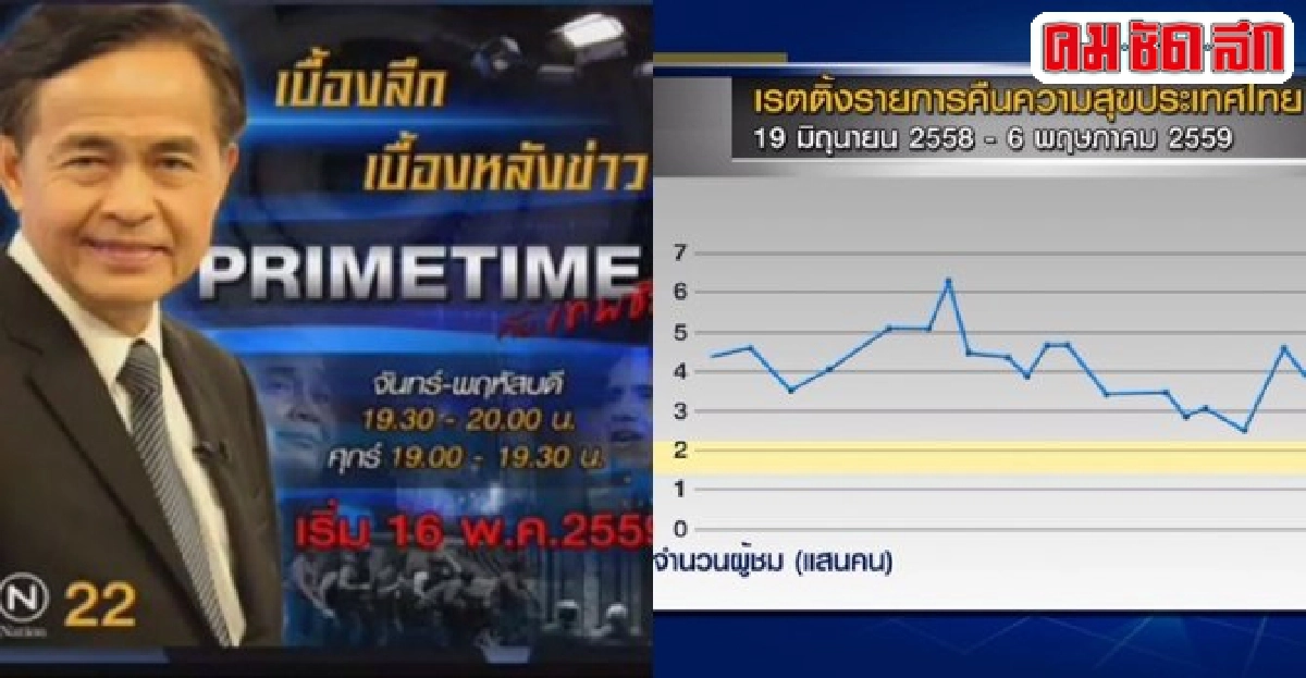 เรทติ้งรายการนายกฯตกประยุทธ์คิดยังไง? เรทติ้งรายการนายกฯตกประยุทธ์คิดยังไง?