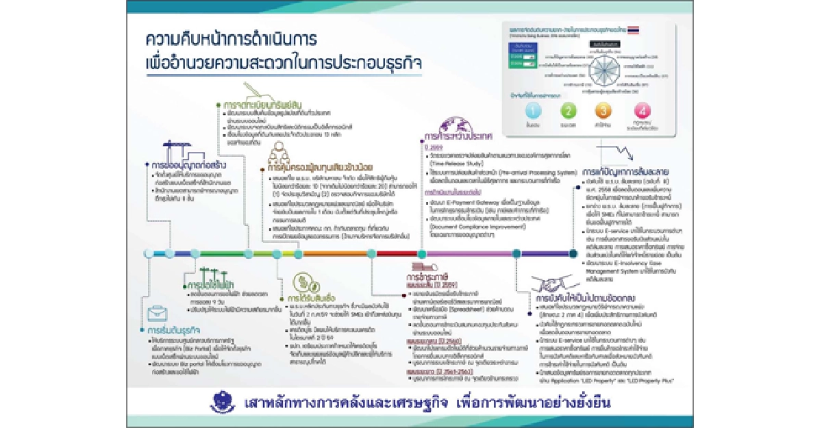ความคืบหน้าการดำเนินการ เพื่ออำนวยความสะดวกในการประกอบธุรกิจ