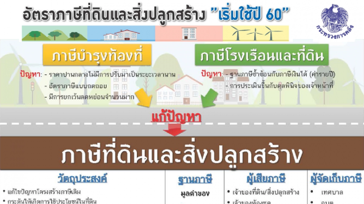 อัตราภาษีที่ดินและสิ่งปลูกสร้าง