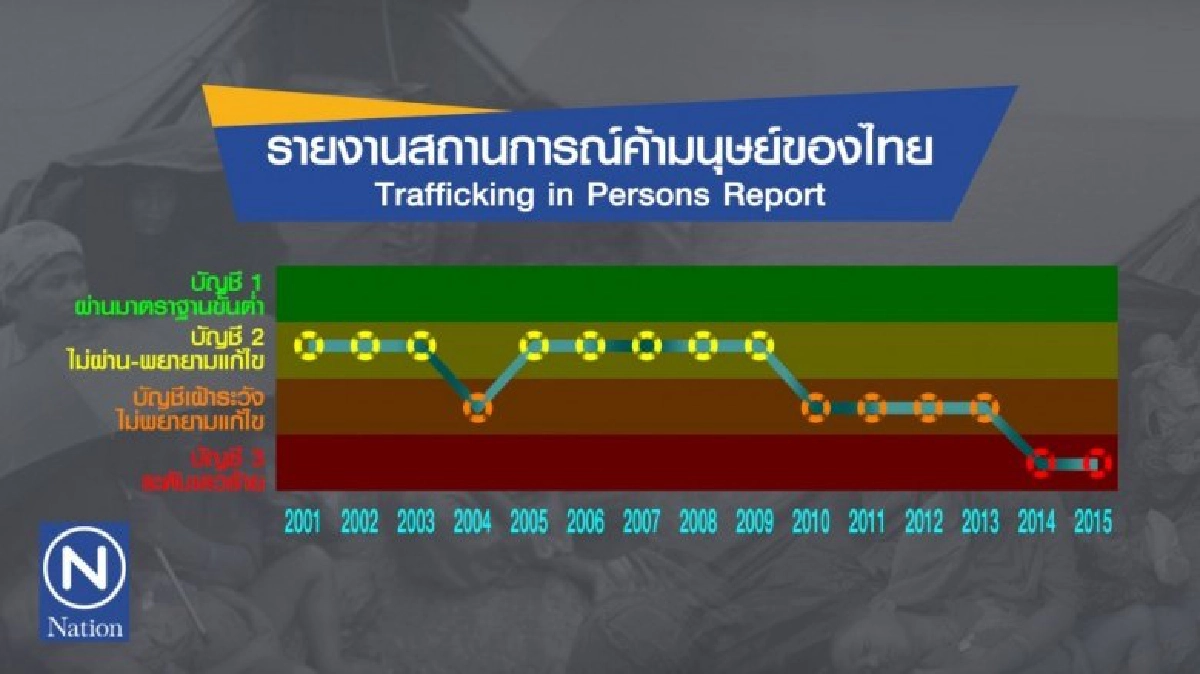 (EXCLUSIVE) เพราะอะไร?? ไทยจะได้เลื่อนชั้น จาก "เทียร์ 3" 