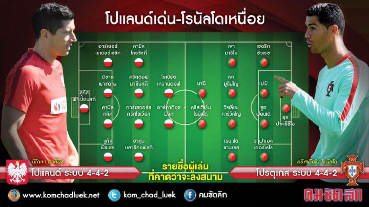โรนัลโด้ นำฝอยทองปรับทัพหวดโปแลนด์ คืนนี้ โรนัลโด้ นำฝอยทองปรับทัพหวดโปแลนด์ คืนนี้