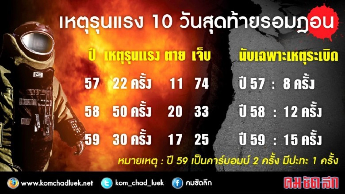 ปัจจัยใต้ป่วน 10 วันสุดท้ายรอมฎอน ปัจจัยใต้ป่วน 10 วันสุดท้ายรอมฎอน