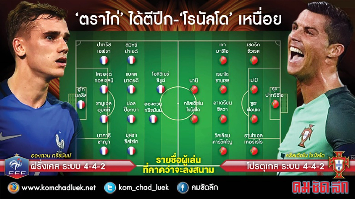 ฝรั่งเศส-โปรตุเกส "โรนัลโด้"วัดคม"กริซมันน์"ชิงถ้วยยูโรคืนนี