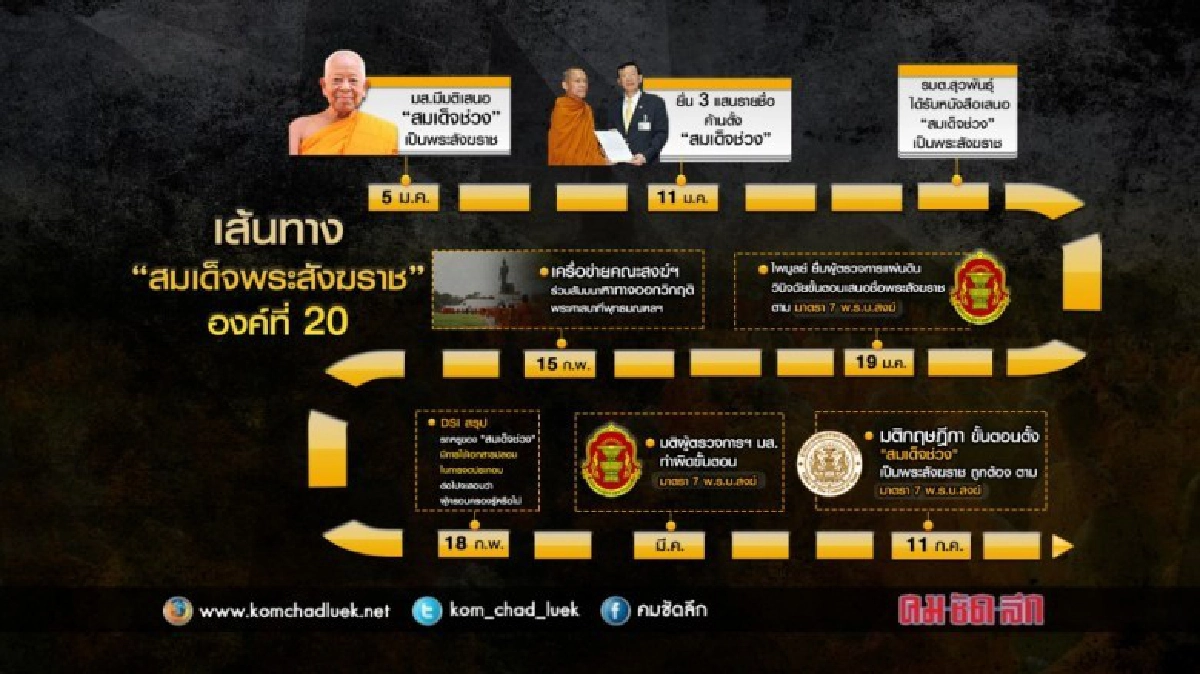 เส้นทาง”สมเด็จช่วง” สู่ “สังฆราช” ขรุขระ