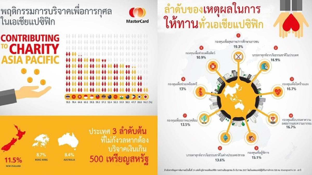 เคล็ดลับอุ่นใจบริจาคเงินเพื่อการกุศล เคล็ดลับอุ่นใจบริจาคเงินเพื่อการกุศล