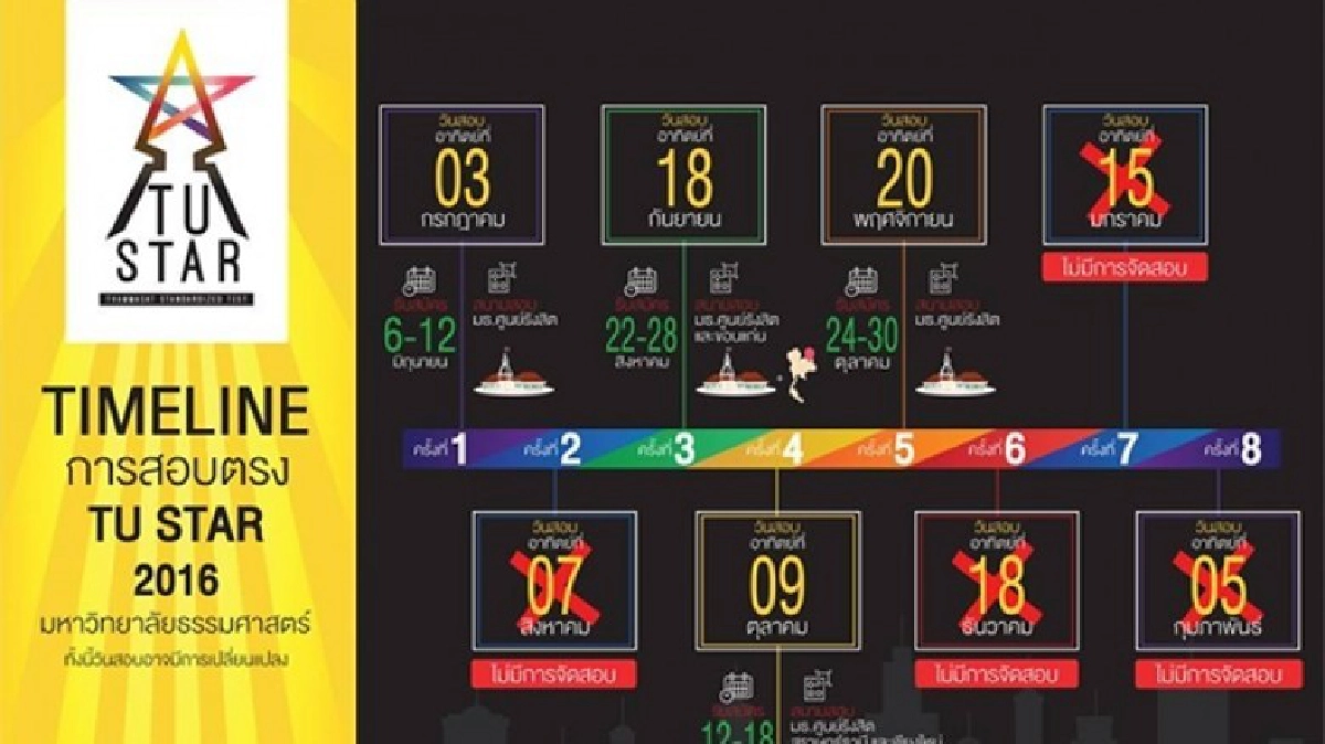 มธ.ลดสอบ TU STAR เหลือ 4 ครั้ง มธ.ลดสอบ TU STAR เหลือ 4 ครั้ง