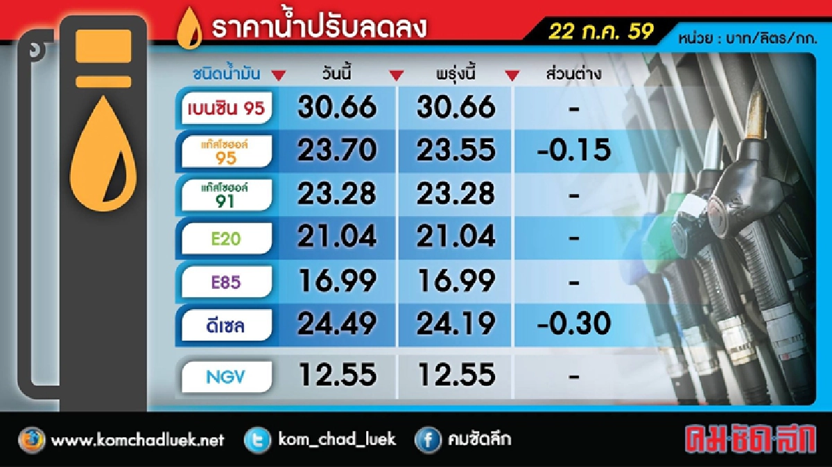 พรุ่งนี้(22ก.ค.)ลด ราคาน้ำมัน