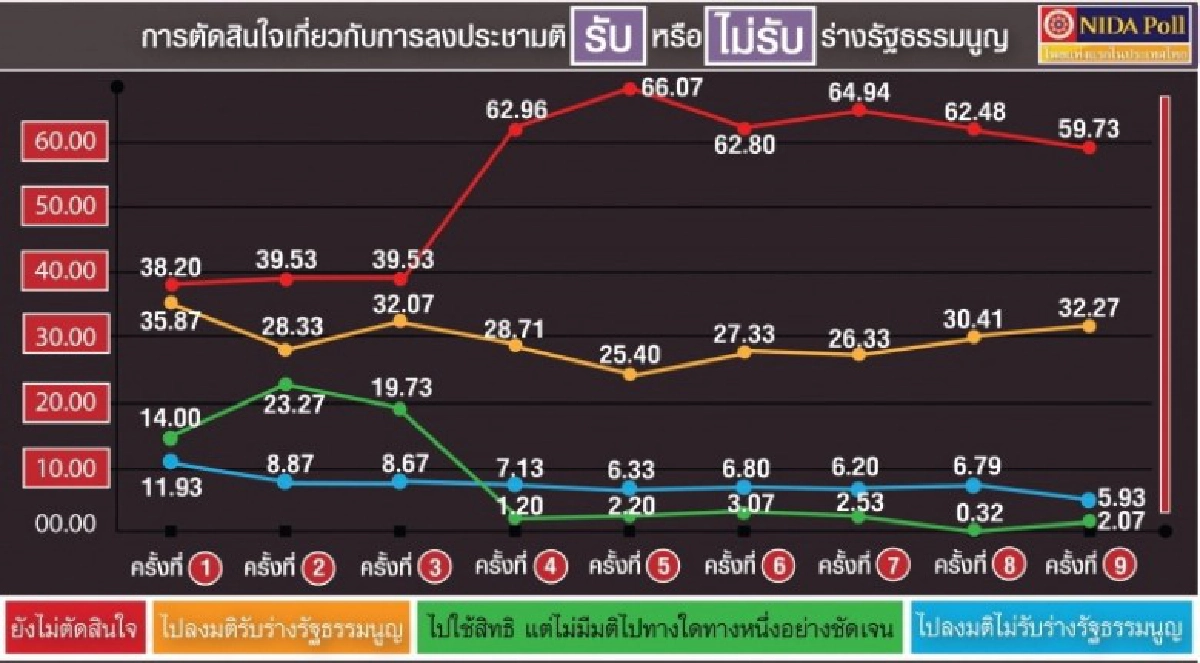 “ยังไม่ตัดสินใจ” ยังเป็นกลุ่มใหญ่สุด : นิด้าโพล
