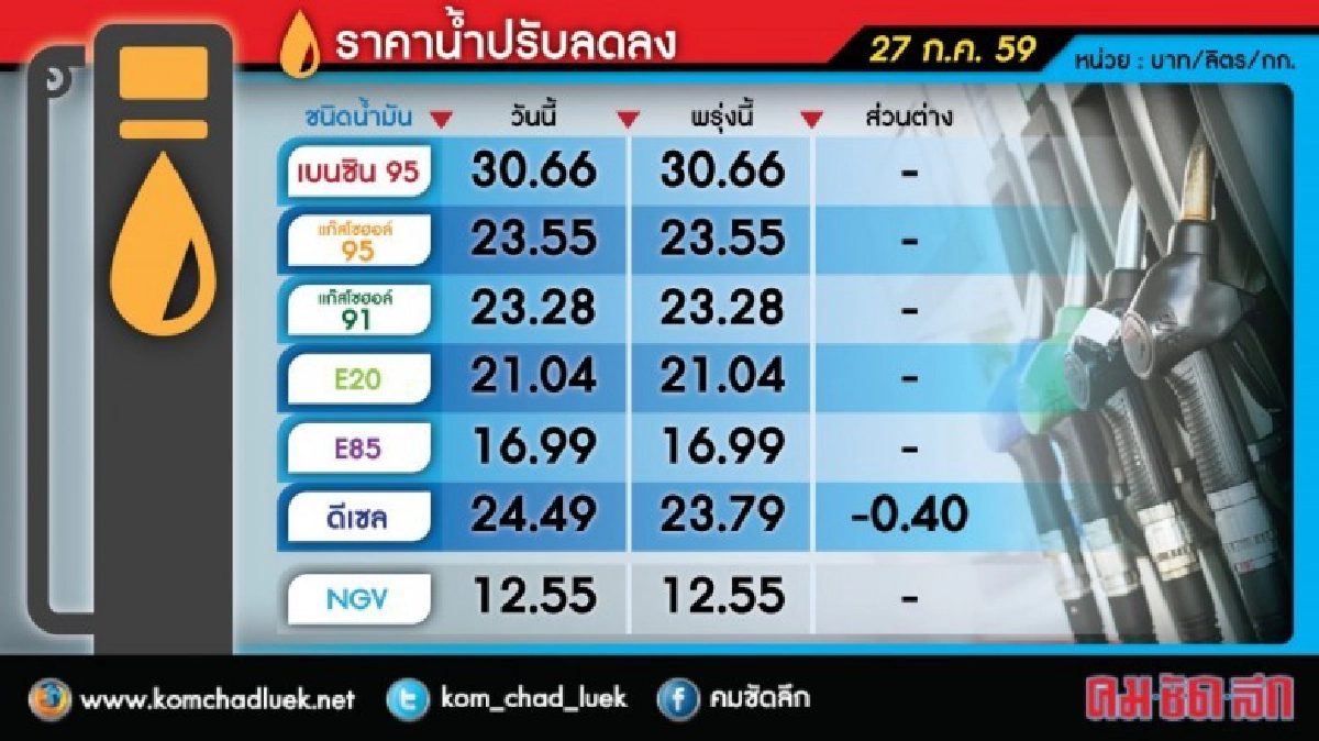 พรุ่งนี้(27ก.ค.)ลด ราคาน้ำมัน