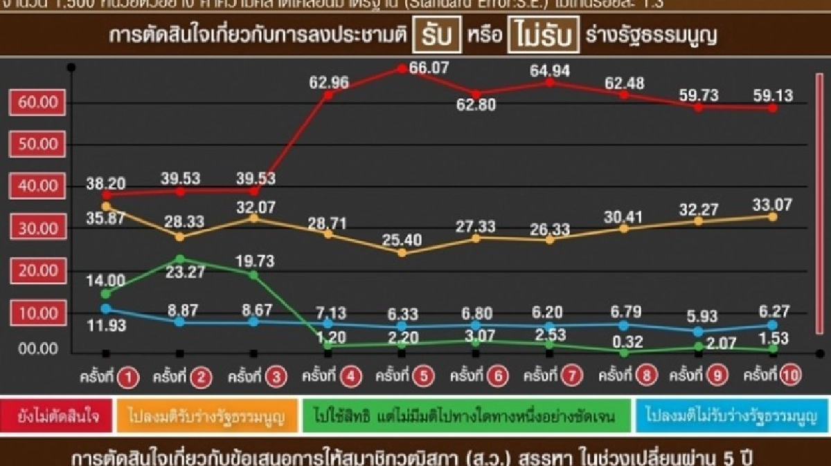  ผลนิด้าโพลล์ รับร่าง - คำถามพ่วง ยังนำ