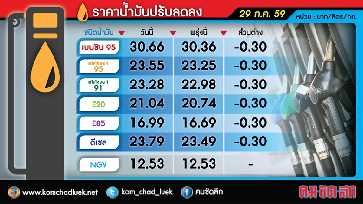 พรุ่งนี้(29ก.ค.)ลด ราคาน้ำมัน พรุ่งนี้(29ก.ค.)ลด ราคาน้ำมัน