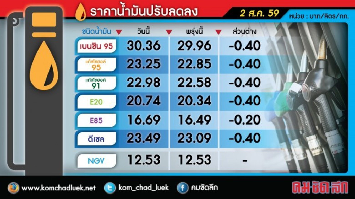 ปตท.-บางจากปรับลดราคาน้ำมันลงอีก 40 สต.