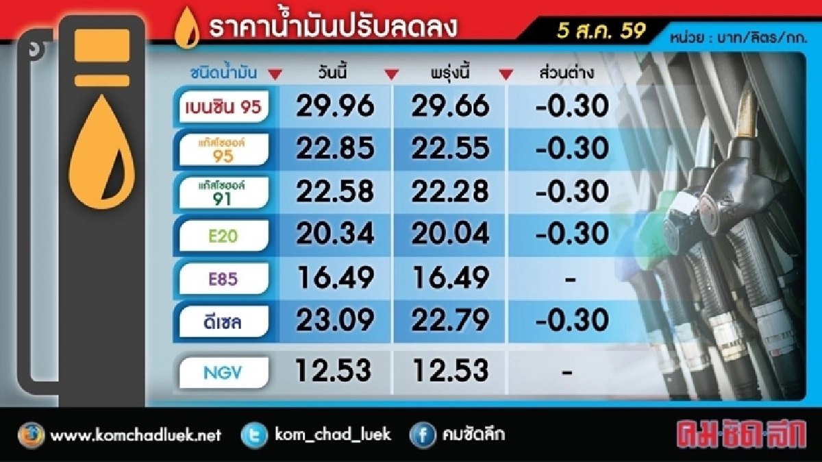 พรุ่งนี้(5ส.ค.)ลด ราคาน้ำมัน พรุ่งนี้(5ส.ค.)ลด ราคาน้ำมัน