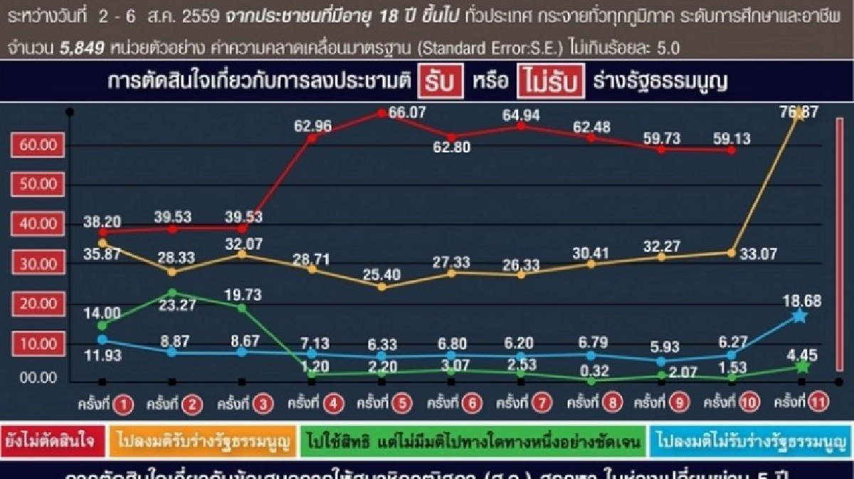 "นิด้าโพลล์" เผยโพลล์โค้งสุดท้าย คนรับร่าง รธน.