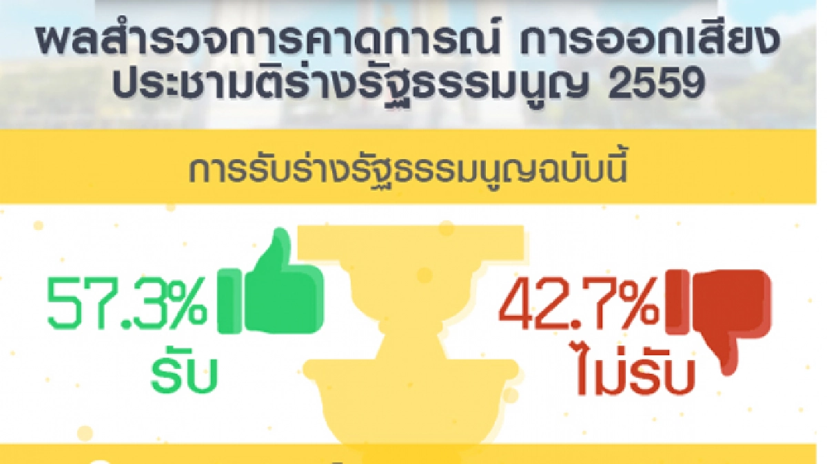 กรุงเทพโพลล์ เผยผลประชามติ ปชช.รับเกินครึ่ง กรุงเทพโพลล์ เผยผลประชามติ ปชช.รับเกินครึ่ง