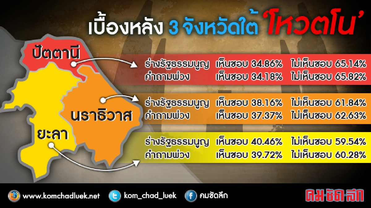 เบื้องหลัง 3 จังหวัดใต้ “โหวตโน” เบื้องหลัง 3 จังหวัดใต้ “โหวตโน”
