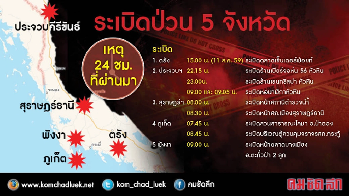 เกาะติด บึ้ม ป่วน24ชม.9เหตุการณ์ เกาะติด บึ้ม ป่วน24ชม.9เหตุการณ์