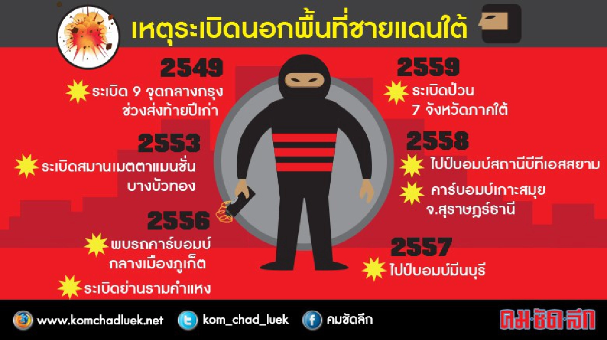 ย้อนรอย ระเบิด นอกชายแดนใต้ระวังโจทย์ใหม่ส่งออกมือป่วน