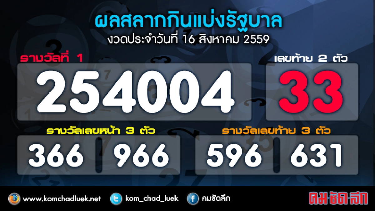ผลสลากกินแบ่งรัฐบาล งวด16ส.ค.59 ผลสลากกินแบ่งรัฐบาล งวด16ส.ค.59