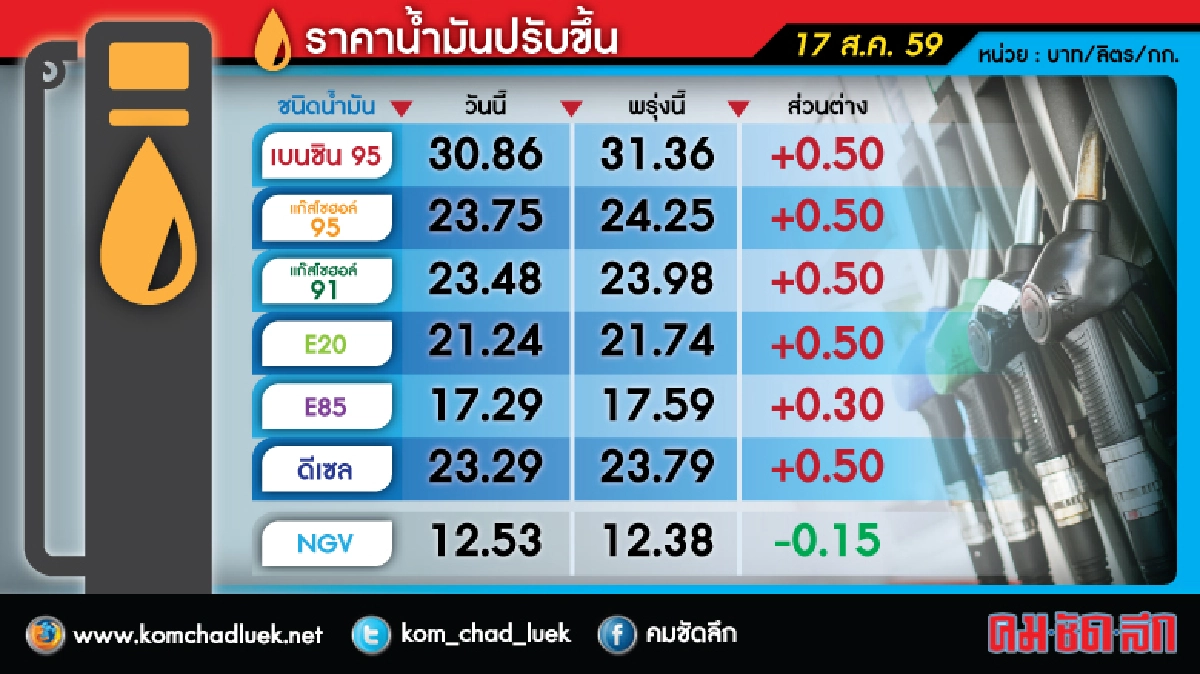 พรุ่งนี้(18ส.ค.)ขึ้น ราคาน้ำมัน