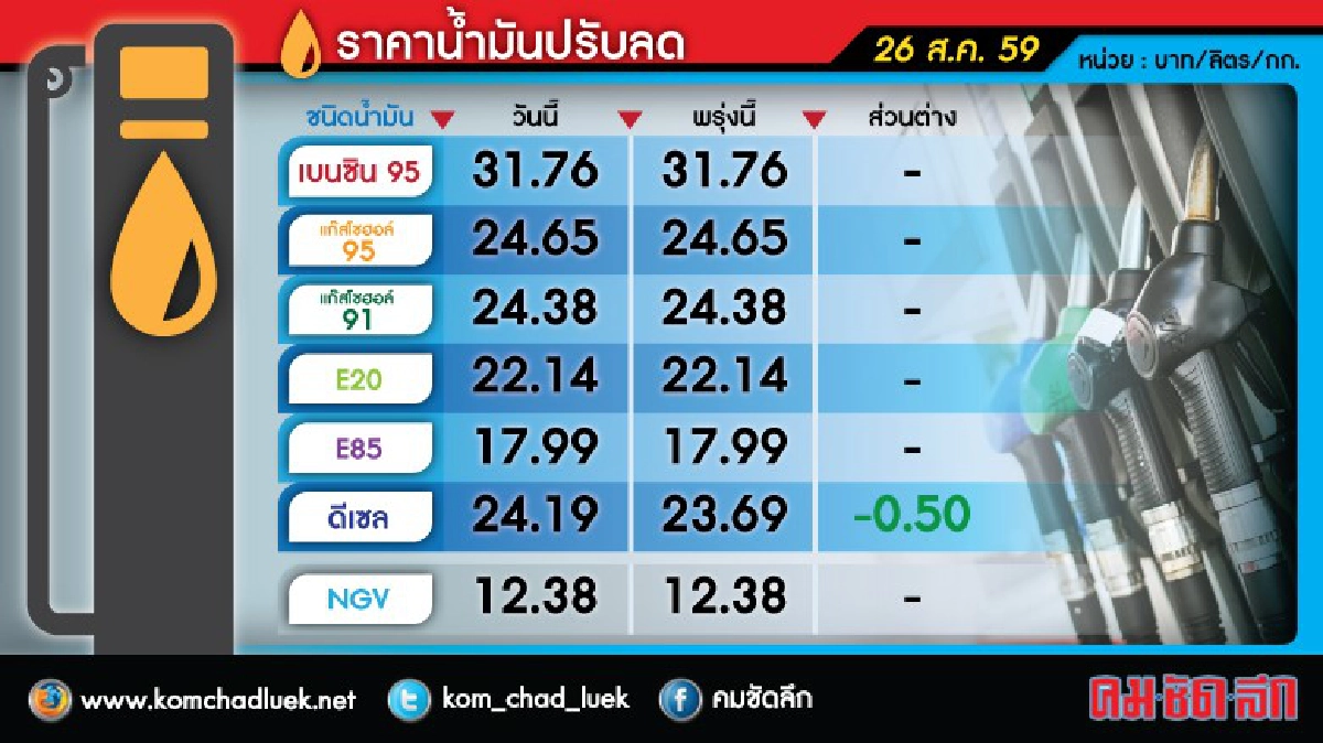 พรุ่งนี้(26ส.ค.)ลดราคาน้ำมันดีเซล พรุ่งนี้(26ส.ค.)ลดราคาน้ำมันดีเซล
